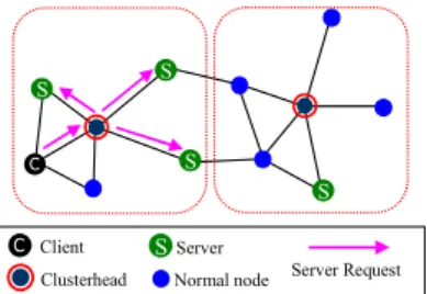 Figure 2. The number of requested servers is  enough in the intra cluster. 