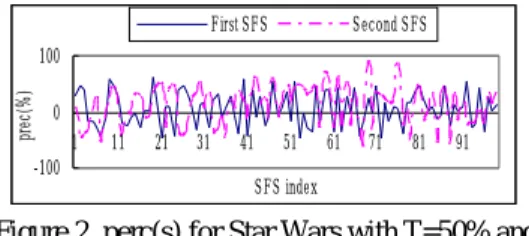 Figure 2. perc(s) for Star Wars with T=50% and  L min =2 