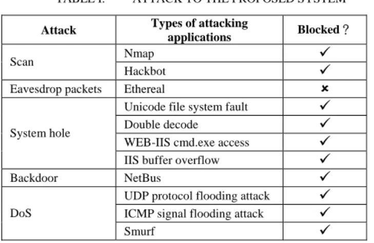 TABLE I.   ATTACK TO THE PROPOSED SYSTEM Attack  Types of attacking 