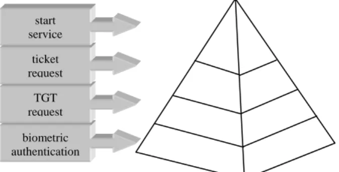 Figure 6.  The authentication pyramid of the  proposed system 