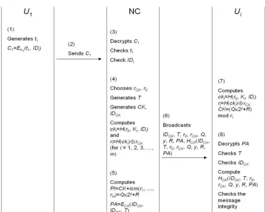 Fig. 1: Conference Initialization Scheme 
