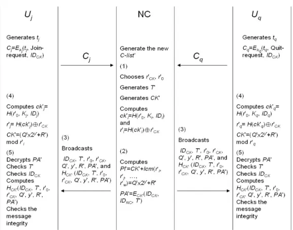 Fig. 2: Batch Conference Key Renewing Scheme 