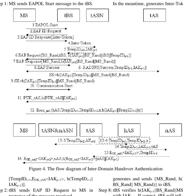 Figure 4. The flow diagram of Inter-Domain Handover Authentication  [TempID i+1 ,E GK_tAS <IAK j+1 >, h(TempID i+1 || 