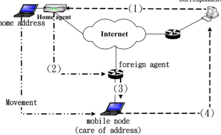 Figure 1. Mobile node communicates with the correspondent 