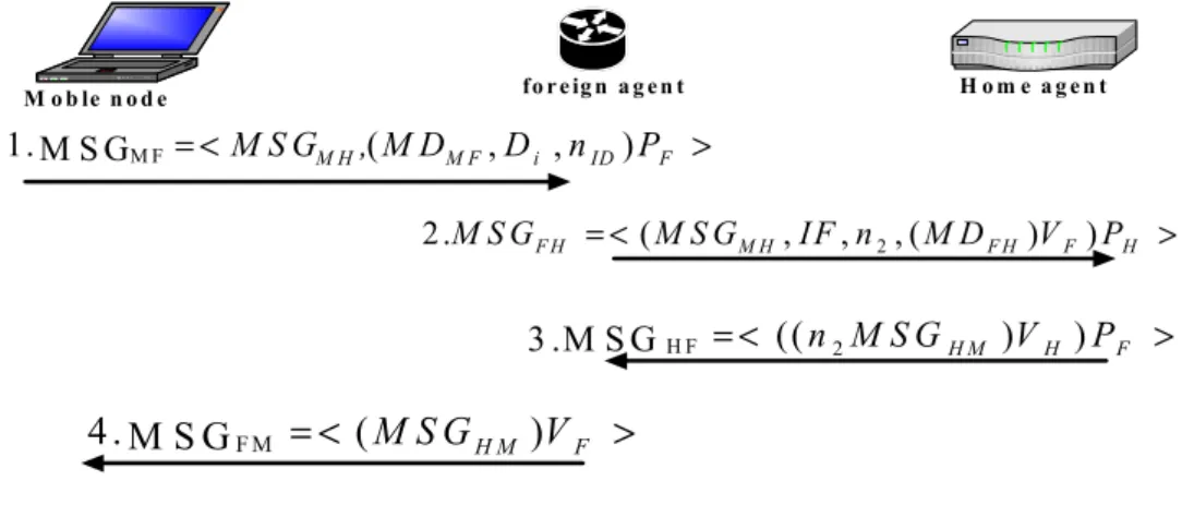 Figure 2. Mobile node Registration 