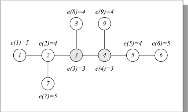 Figure 2. Eccentricities of nodes in a tree. The two shaded nodes stand for the two centers of the tree.