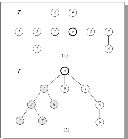 Figure 3. A tree with a unique center c and the induced rooted tree rooted at c.