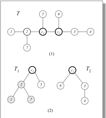 Figure 4. A tree with two centers c 1 and c 2 and the induced rooted trees rooted at c 1 and c 2 .