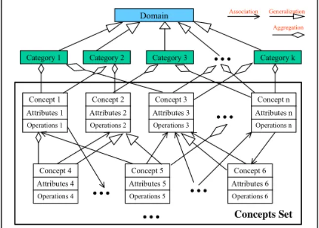 Figure 1. Object-Oriented Ontology Architecture. 