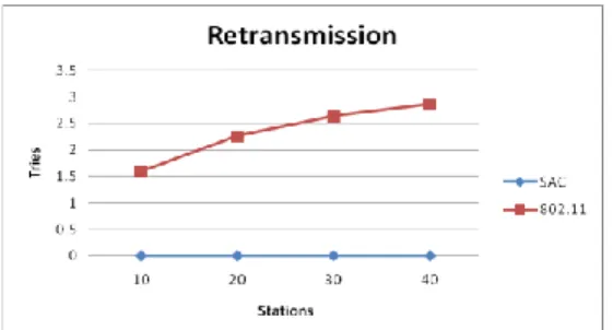 Figure 6 the average packet retransmission  Finally, we show the ATIM window size in figure 7