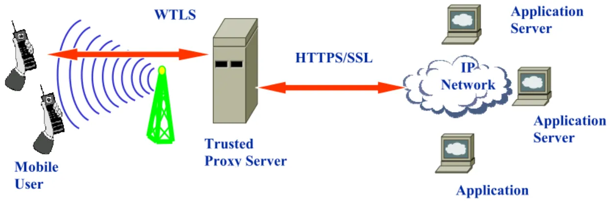 Fig. 1. The basic architecture of our scheme WTLS HTTPS/SSL  Application Server Mobile  User  Application Server Application Server 