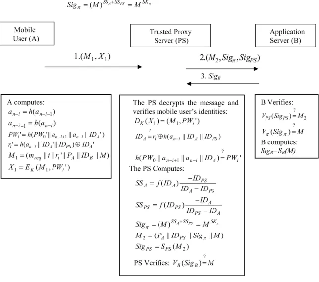 Fig. 3. Protocol of the authentication phase 