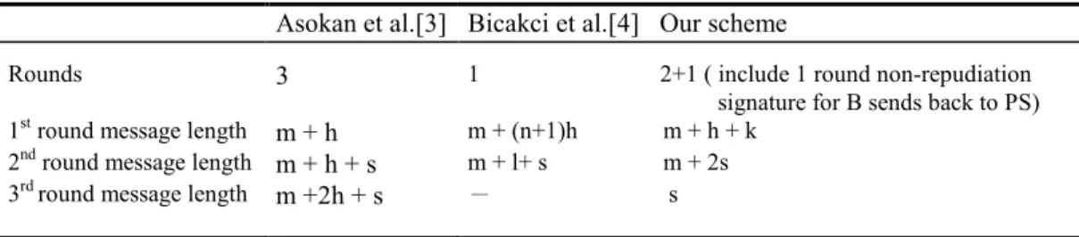 Table 2.  Communication comparison of the Asokan et al. scheme, Bicakci et al. scheme and our scheme  Asokan et al.[3] Bicakci et al.[4]   Our scheme