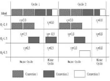 Figure 4: The unxed cycle length of our scheme.