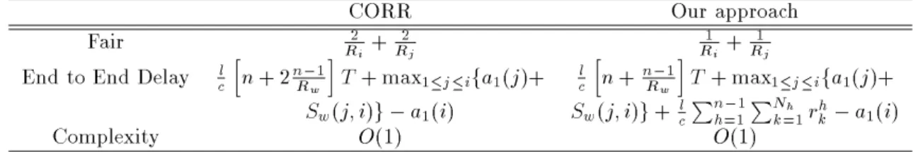 Table 1: Comparison with CORR.