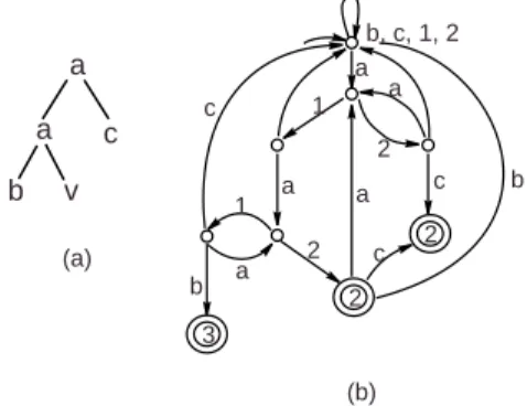 Fig. 3. (a)A pattern. (b)The associated matching automaton.