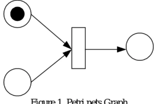 Table 1. Formal Definition of a Petri Net  A Petri nets is a 5-tuple,  PN = ( P , T , F , W , M 0 ) where:  },,,{p 1 p 2 p m
