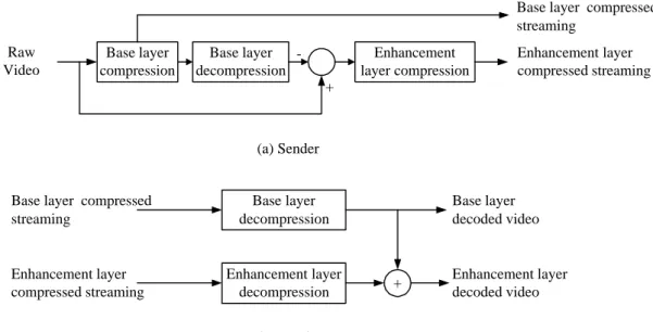 Fig. 2 Layered encoding and decoding video  2. Resource reservation   