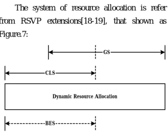Fig. 7. Resource Allocation for Soft Reservation   