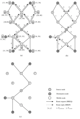 Fig. 3. Routing process. (a) The route discovery process. 
