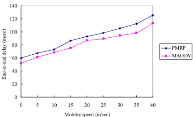Fig.  7  shows  the  performance  of  the  average  packet  delivery  ratio  under  various  mobile  speeds,  which  ranged  from  0  m/sec  to  40  m/sec