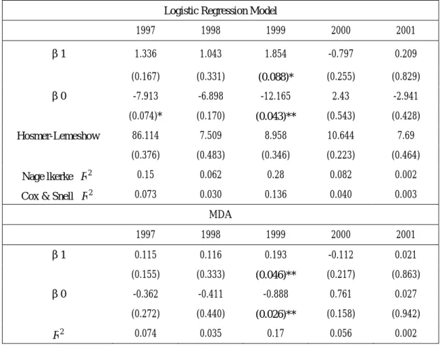 Table 6 Logistic regression and MDA model  Logistic Regression Model 