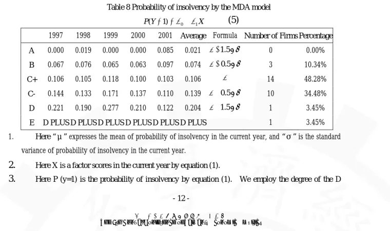 Table 8 Probability of insolvency by the MDA model  X