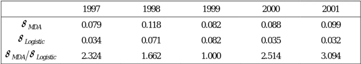 Table 9 Model efficiency 