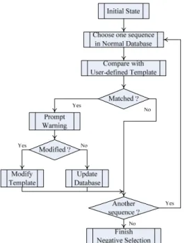 Figure 2. Example of family instance  After the fork system call, both the parent and child  processes will have an individual set of monitoring  instances to prevent them from launching independent  attacks