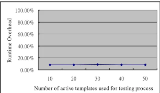 Figure 8. Number of concurrent monitored  processes vs. overhead. 