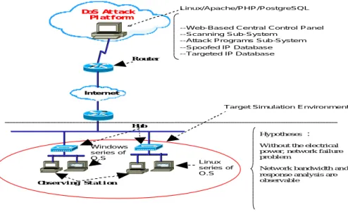 Figure 3: DoS Attack Simulation Environment Profile 