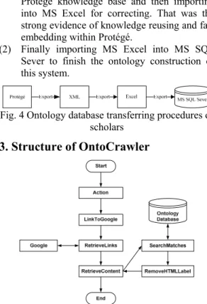 Fig. 4 shows the second stage of ontology  constructing of Scholars, in which the main part  work is to transfer the ontology built with Protégé  2000 (http://protege.stanford.edu/) into MS SQL  database
