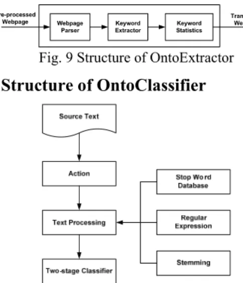Fig. 9 Structure of OntoExtractor 