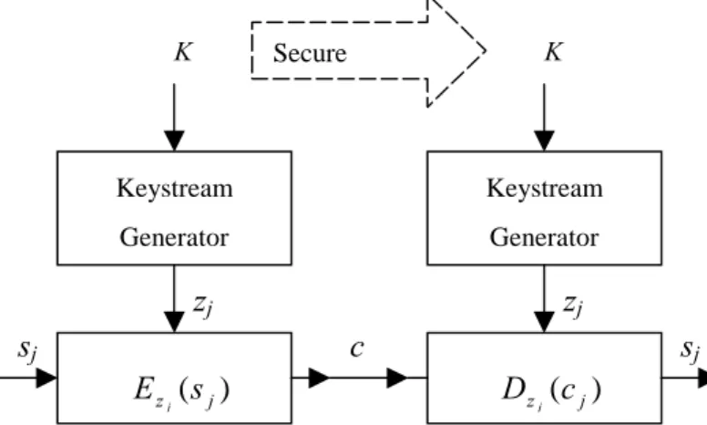 Figure 1.2    Synchronous stream ciphers 