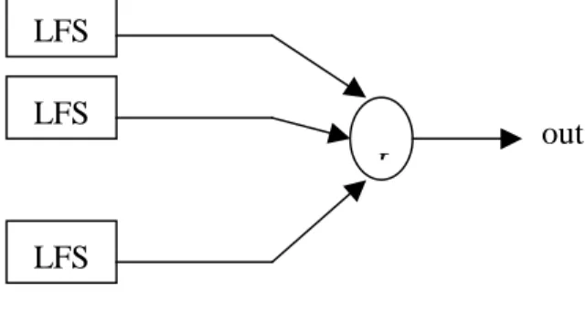 Figure 2.4 shows the structure. The kind of keystream  generator is called a nonlinear combination generator and  the function F is called the combining function