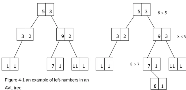 Figure 4-1 an example of left-numbers in an  AVL tree  5    3   3    2 1    1  9    3  11   17    1 
