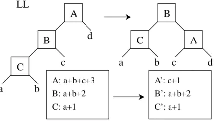 Figure 4-3 shows an LL rotation and illustrates how the left-numbers of the  nodes A, B, and C should be updated when the height balance operation is performed