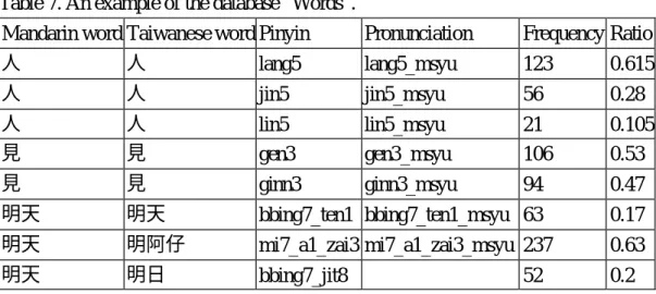 Table 7. An example of the database “Words”. 