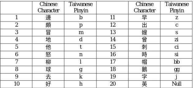 Table 1: The 20 consonant types in our Taiwanese TTS system. 