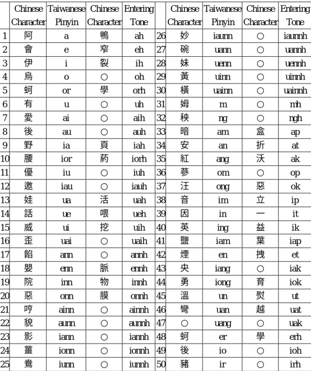 Table 2: The 100 vowel types in our Taiwanese TTS system. (“○” means that there is  no corresponding Chinese Character.) 