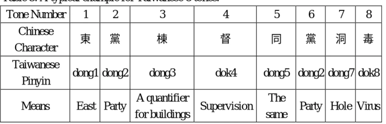 Fig. 4: The general tone sandhi rules in most system and documents for  Taiwanese. 