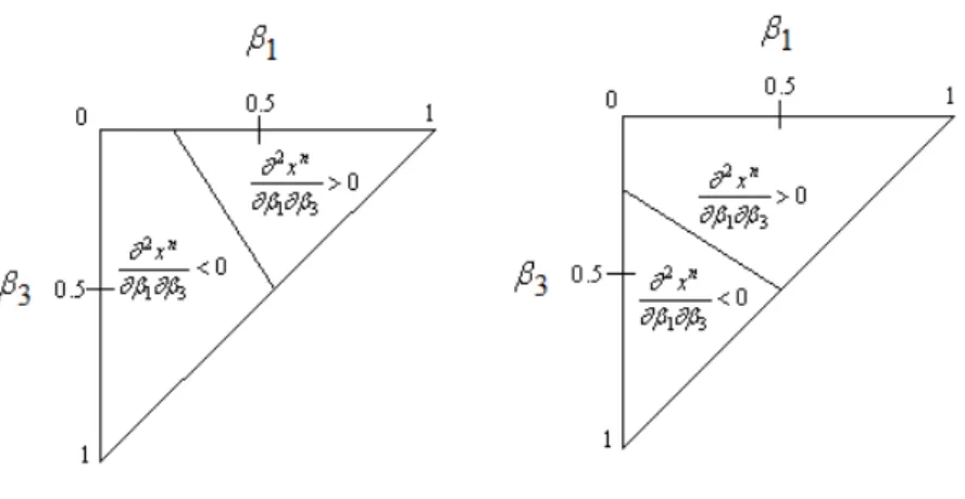 Figure 3. Interaction between Spillovers in Periods 1 and 3 