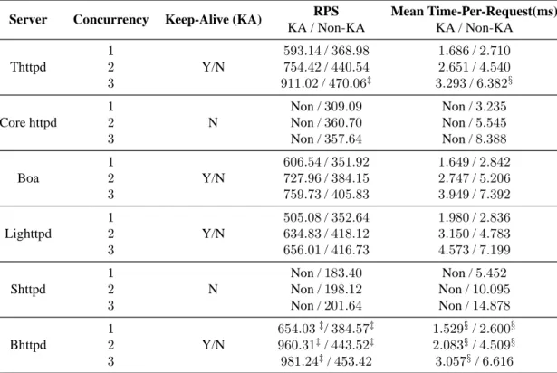 Table 3: Efficiency Comparison