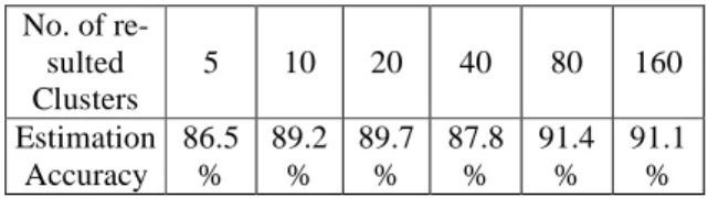 Table 1. The prediction performance of different vigi- vigi-lance.  No. of  re-sulted  Clusters  5  10  20  40  80  160 Estimation  Accuracy  86.5%  89.2%  89.7%  87.8%  91.4%  91.1% 