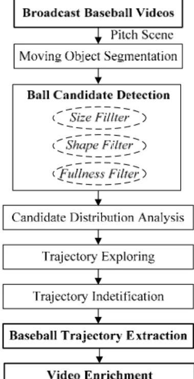 Fig. 1. Block diagram of the proposed ball  tacking and video enrichment 