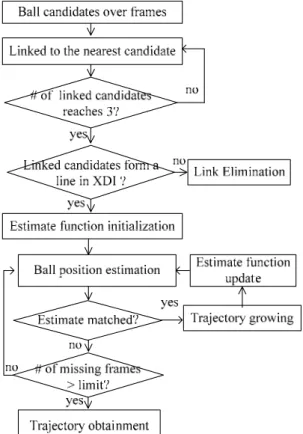 Fig. 3. Procedure of ball trajectory exploring  3.4: TRAJECTORY EXPLORING