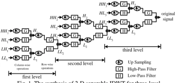 Fig. 2. An example for the processing of 2-D 3-level IDWT. 