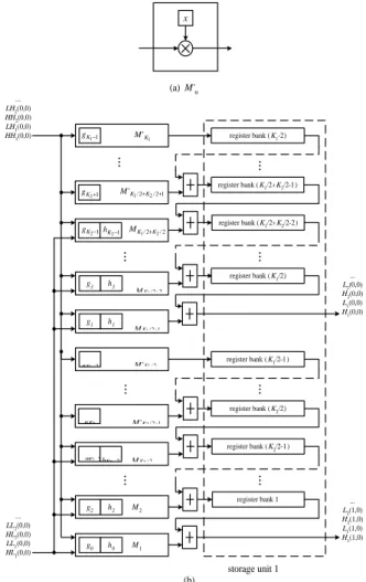 Fig. 12. (a) The structure of M′(u) and (b) The block diagram of the column filter for scalable Architecture.