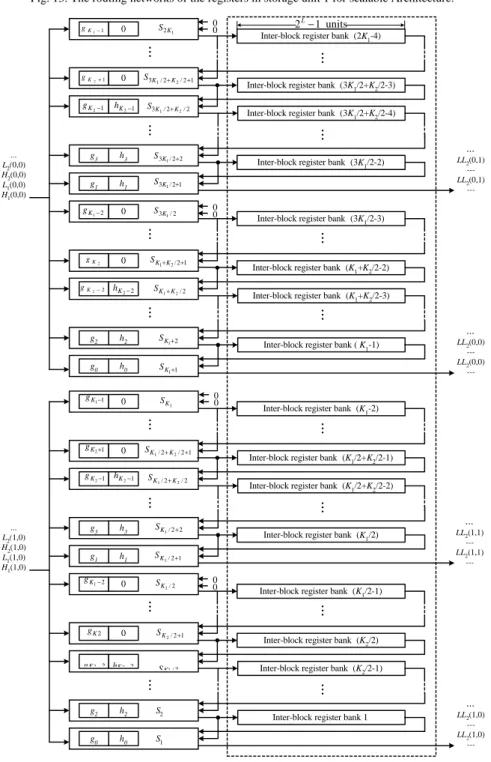 Fig. 14. The block diagram of the row filter for scalable Architecture.