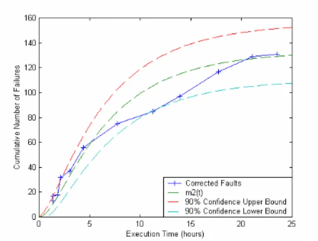 Figure 4. The 90% confidence limits of m 2 (t). 